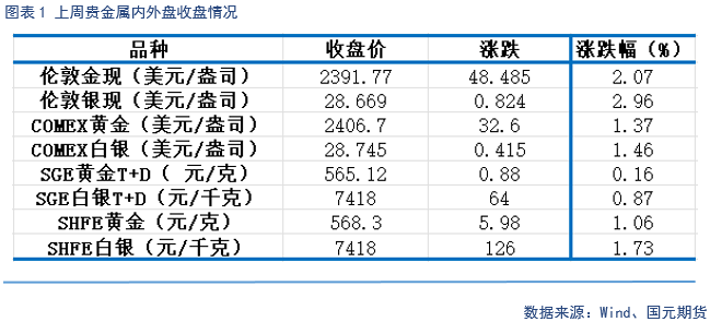 【贵金属】美元高位震荡，贵金属再度上涨