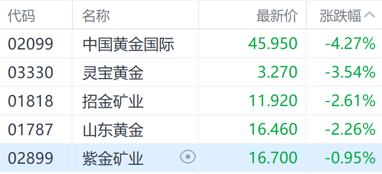 利好出尽？黄金港股走势全线承压 山东黄金领跌